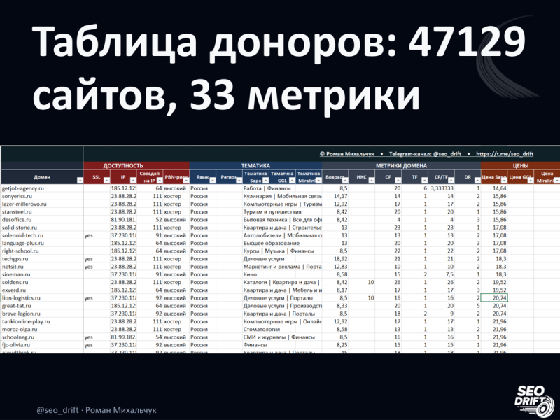 Фрагмент таблицы доноров с&nbsp;метриками по&nbsp;каждому сайту