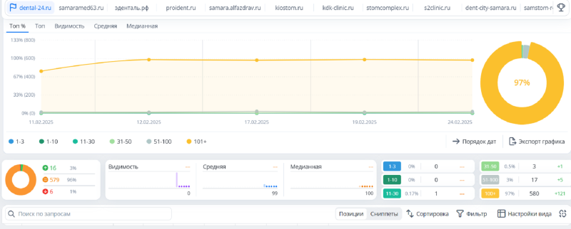 Итоговая видимость в&nbsp;Топвизоре по&nbsp;Самаре, Яндекс
