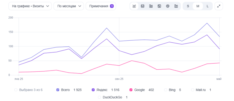 Рост числа визитов в&nbsp;ПС Яндекс и&nbsp;Google