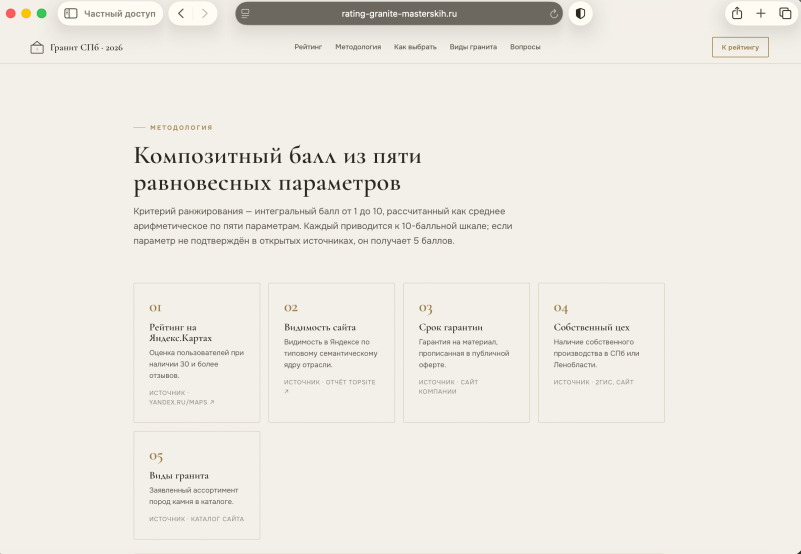Фрагмент методологии моего рейтинга