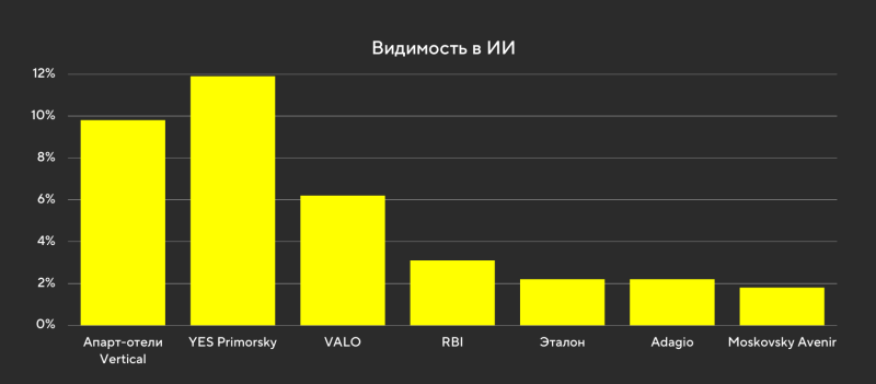 Сравнительный анализ Vertical Invest и&nbsp;конкурентов в&nbsp;ответах нейросетей