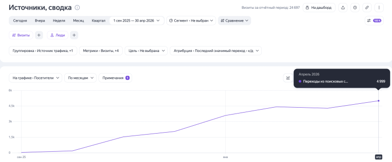 Информационный блог на&nbsp;WordPress за&nbsp;7 месяцев превысил прежний максимум инфо‑раздела на&nbsp;Tilda зв 2,5 года примерно на&nbsp;25%