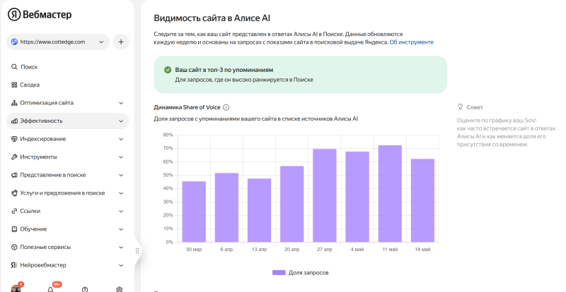 Видимость сайта Cottedge в&nbsp;Алисе AI: статус &laquo;топ‑3 по&nbsp;упоминаниям&raquo; и&nbsp;динамика Share of Voice