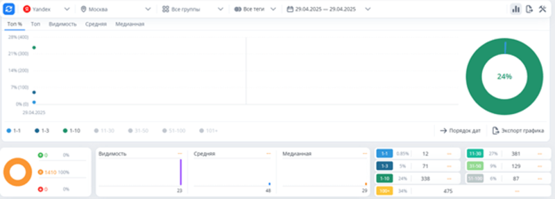 Позиции на&nbsp;старте работ