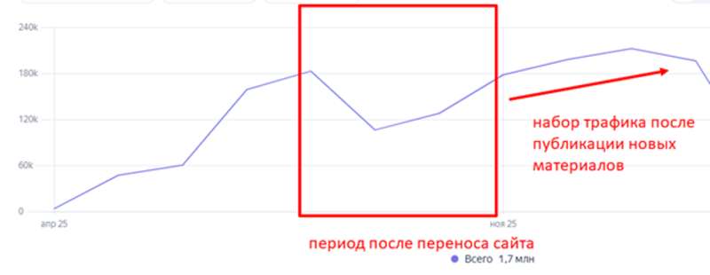 Поисковый трафик в&nbsp;момент переноса сайта и&nbsp;после него