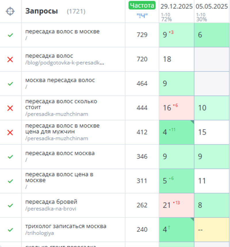 Фрагмент отчёта из&nbsp;сервиса Топвизор &mdash; Позиции сайта по&nbsp;ВЧ‑запросам