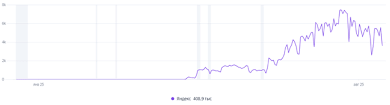 Динамика трафика на&nbsp;сайт: плавный рост по&nbsp;мере проведения SEO‑работ по&nbsp;этапам