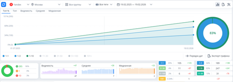 Общая динамика видимости проекта