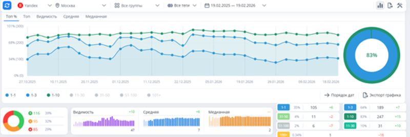 Рост позиций сайта детально