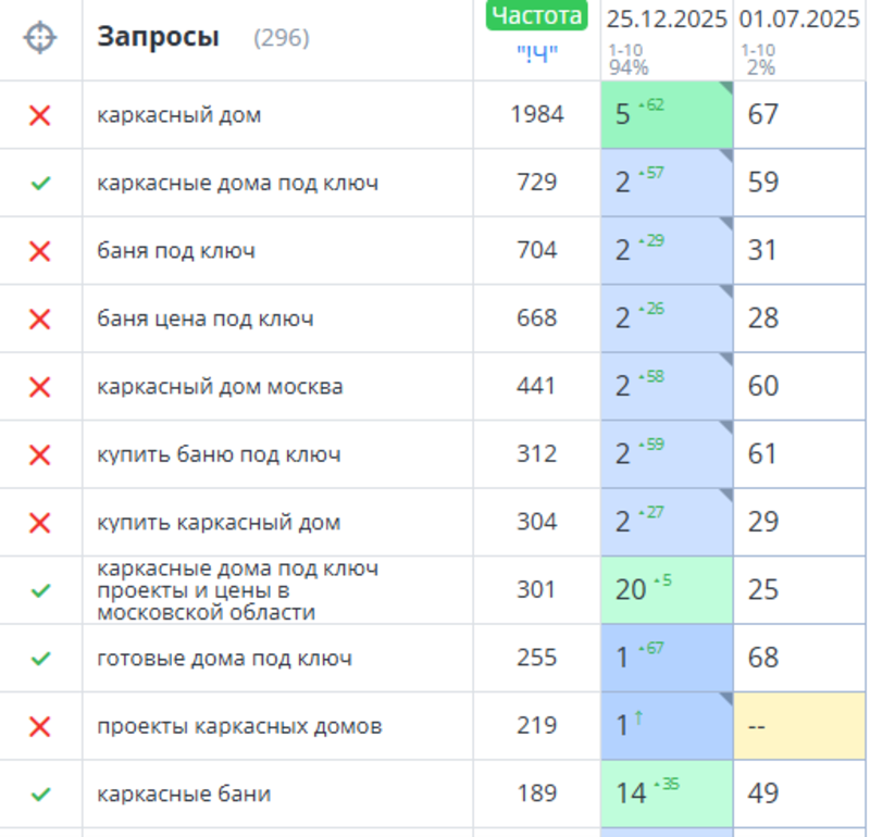 Видимость сайта по&nbsp;запросам в&nbsp;поиске