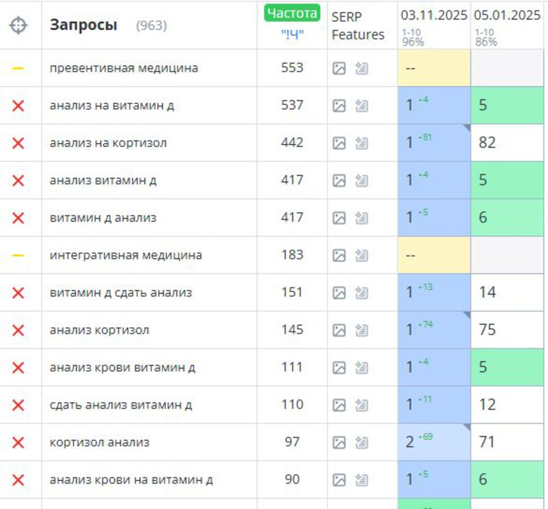 Рост позиций сайта в выдаче