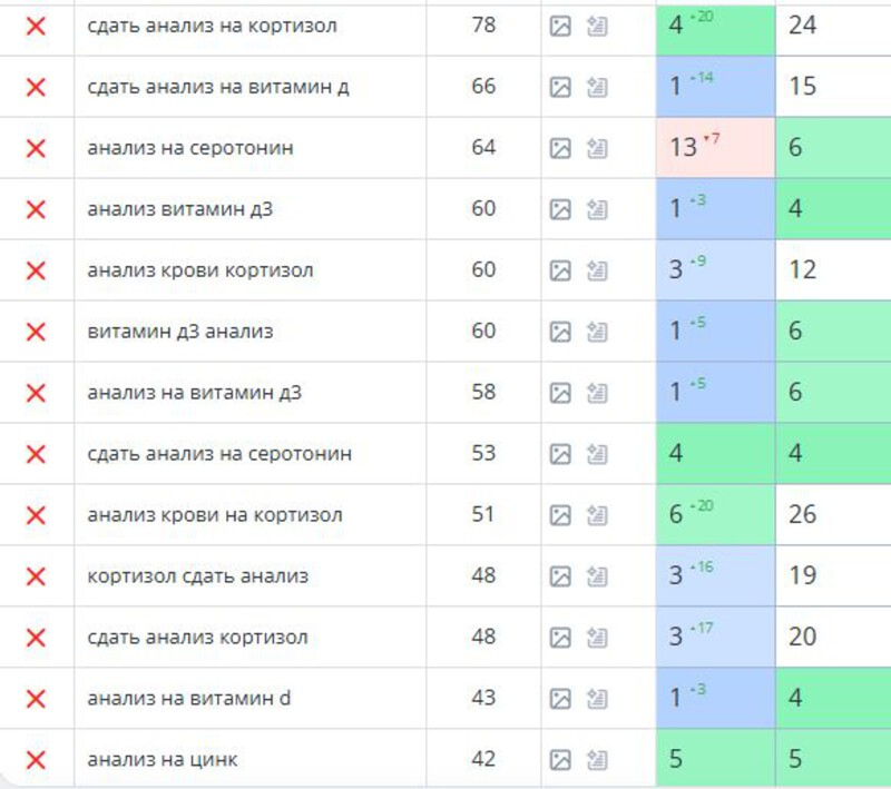 Рост позиций сайта в выдаче