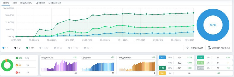График роста позиций сайта в&nbsp;выдаче