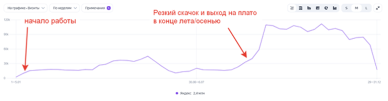 Динамика трафика на&nbsp;сайт: плавный старт &rarr; период накопления &rarr; резкий скачок в&nbsp;конце лета/осенью &rarr; сезонное снижение в&nbsp;декабре