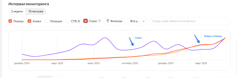 Трафик в&nbsp;Google с&nbsp;начала работ. Данные из&nbsp;ЯндексВебмастер