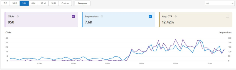 Результат на фоне 100 % покрытия ком.запросов по игорным лицензиям в Топ‑1 поисковой системы Bing