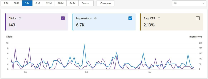 Топ‑1 выдачи Bing по всем самым популярным лицензиям для игорного бизнеса в USA за 50 дней в 2026 году