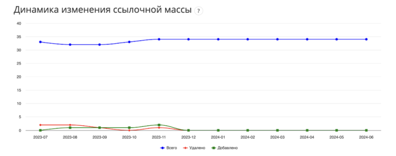 Динамика изменения ссылочной массы в&nbsp;2023‑2024 гг.