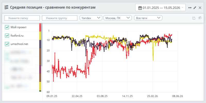 Средняя позиция, сравнение по&nbsp;конкурентам