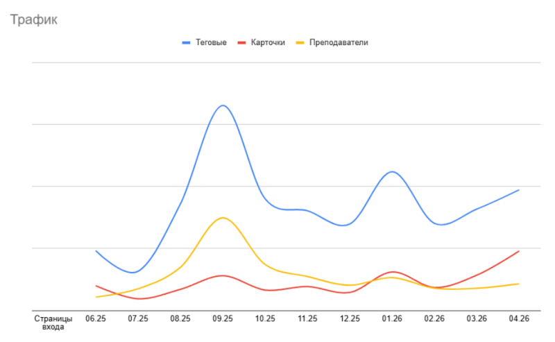 Поисковый трафик: только коммерческие страницы, небрендовые запросы, новые пользователи*