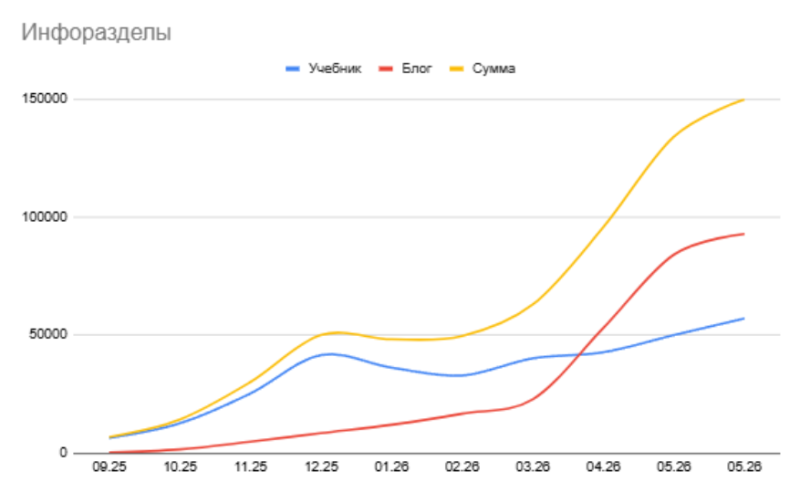 Поисковый трафик: только инфоразделы*