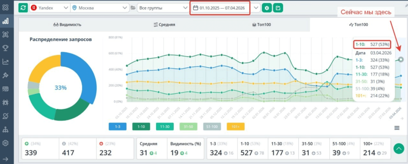 Топвизор: текущие позиции (01.10.2025 &ndash; 07.04.2026)