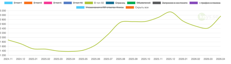 Keys.so: видимость (11.2024 &ndash; 04.2026)