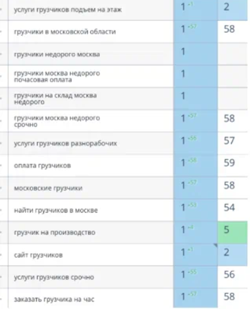 Топвизор: список запросов (на&nbsp;29.04.2026)