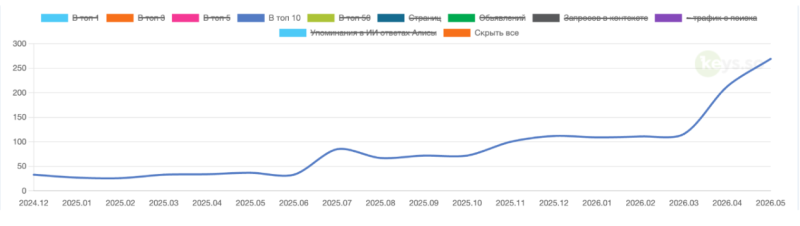 Keys.so: динамика видимости (12.2024 &ndash; 05.2026)