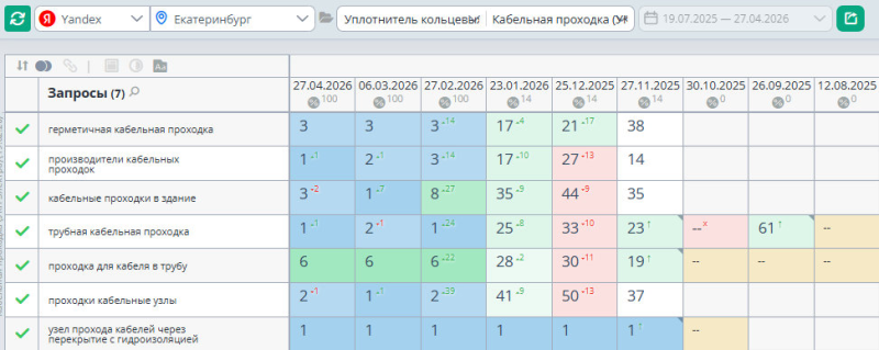 Динамика позиций по группе запросов &laquo;Кабельные проходки&raquo; в Яндексе
