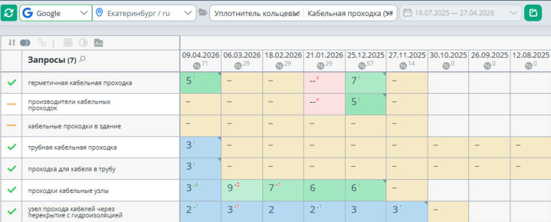 Динамика позиций по группе &laquo;Кабельные проходки&raquo; в Google 