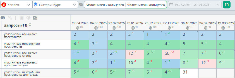 Динамика позиций по группе запросов &laquo;Уплотнитель кольцевых пространств&raquo; в Яндексе