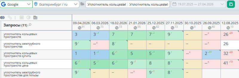 Динамика позиций по&nbsp;группе запросов &laquo;Уплотнитель кольцевых пространств&raquo; в&nbsp;Google&nbsp;