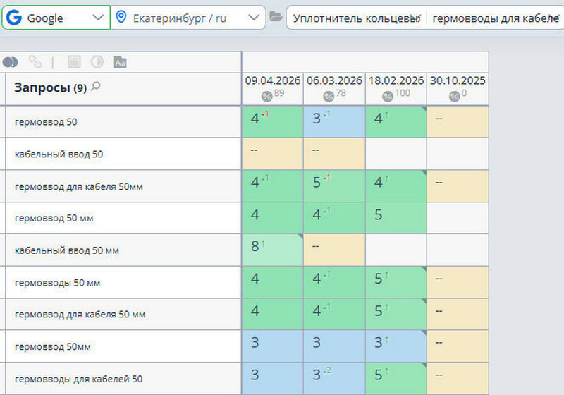Динамика позиций по&nbsp;группе запросов &laquo;Гермоввод 50 мм&raquo; в&nbsp;Google&nbsp;