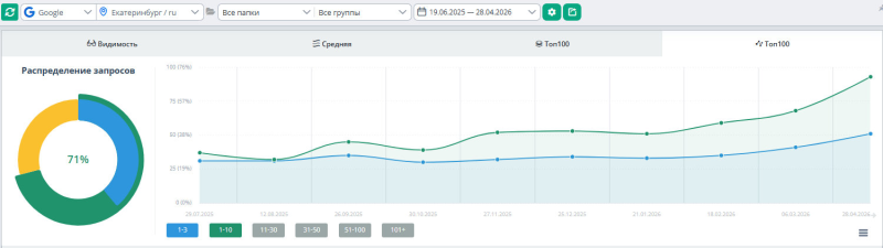 Динамика позиций проекта в&nbsp;Google&nbsp;