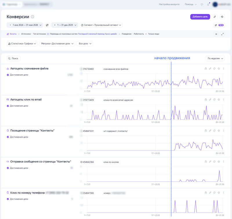 Динамика конверсий проекта&nbsp;