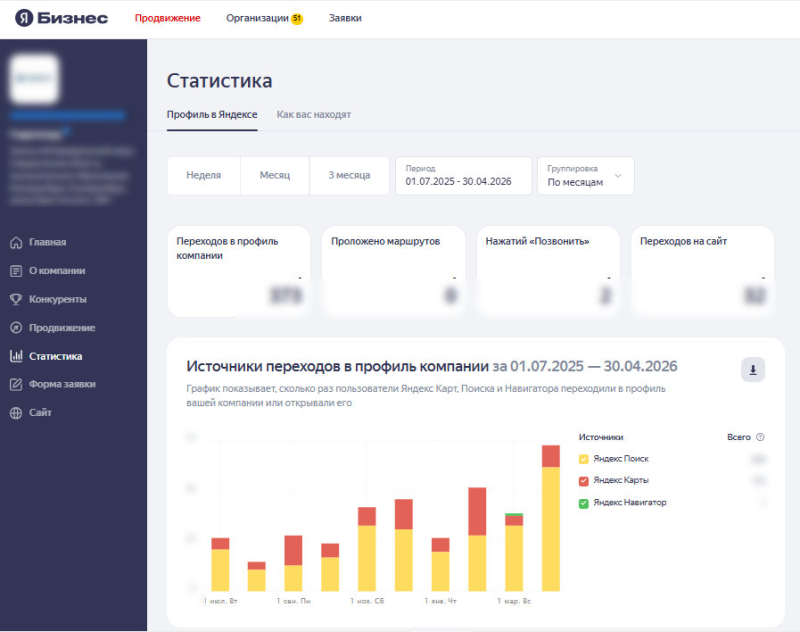 Динамика переходов на&nbsp;профиль компании Яндекс.Карт из&nbsp;поиска
