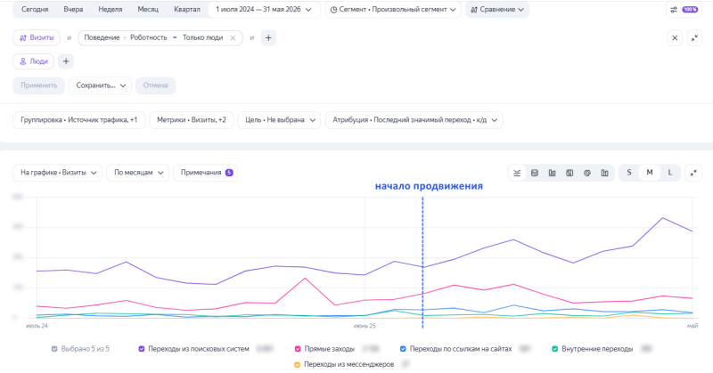 Общая динамика трафика