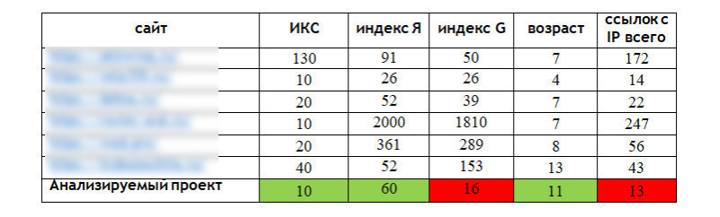 Стартовые показатели проекта
