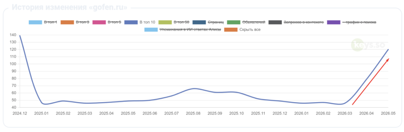 Динамика роста количества запросов в ТОП‑10