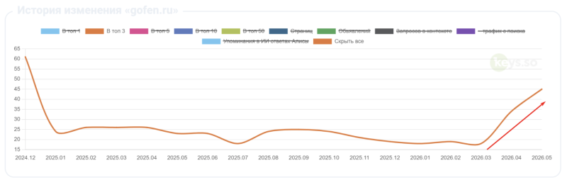 Рост количества запросов в ТОП‑3 после внедрения SEO‑работ