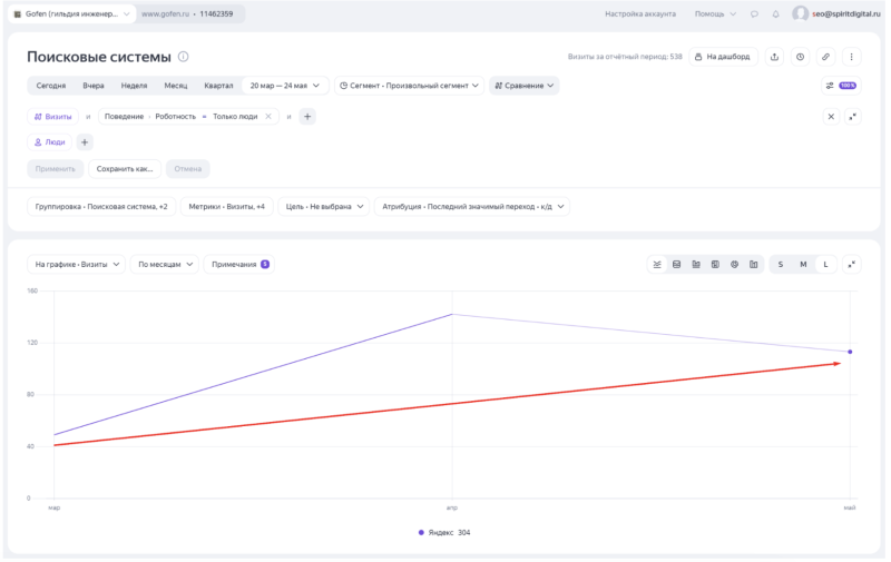 Динамика роста органического трафика после SEO‑оптимизации