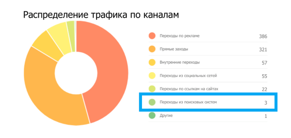 Трафик на начало позиций