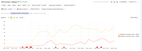 Трафик по итогам работ