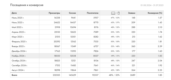 Количество посещений