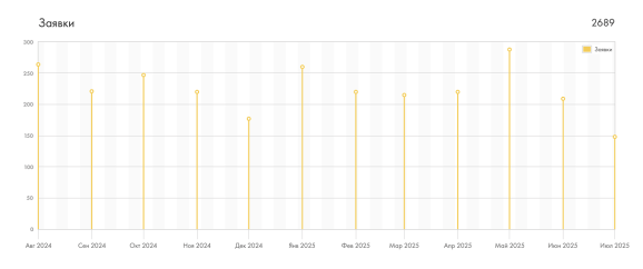 Количество заявок