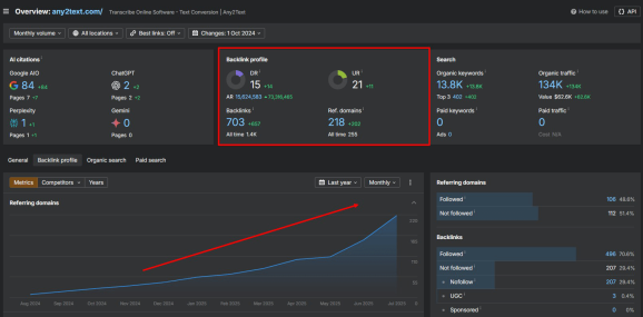 Данные Ahrefs после работы с релевантными донорами
