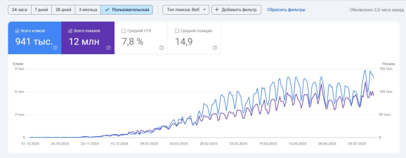 Динамика показов и трафика в Google Search Console
