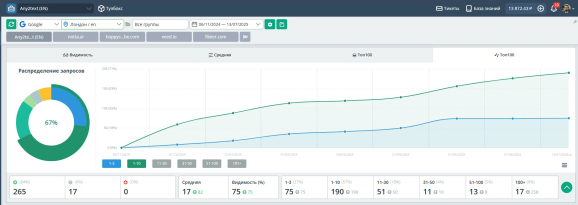 Позиции в Топвизоре по Великобритании