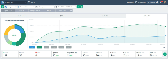 Позиции в Топвизоре по Германии